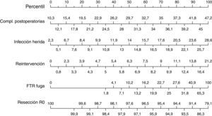 Resultados estándares postoperatorios (variables secundarias) con seguimiento de 60 días. Los valores están expresados como tasa. FTR: failure to rescue tras fuga anastomótica (tasa de mortalidad en los pacientes con fuga anastomótica).