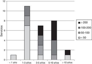 Distribución de servicios según la relación entre el número de procedimientos acumulados y el tiempo transcurrido desde que se realizara por primera vez dicha técnica.