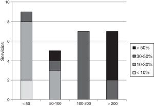Distribución de servicios según la relación entre el número de procedimientos acumulados y el porcentaje de resecciones pulmonares anatómicas realizadas mediante VATS.