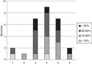 Distribución de servicios según la relación entre el número de especialistas que realizan la técnica y el porcentaje de resecciones pulmonares anatómicas realizadas mediante VATS.