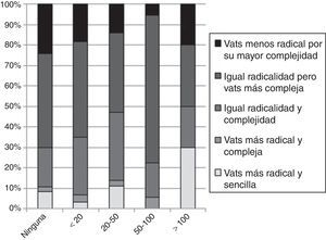 Distribución de profesionales según el número de procedimientos realizados y la opinión que merece la VATS en relación con la linfadenectomía mediastínica en el carcinoma de pulmón.