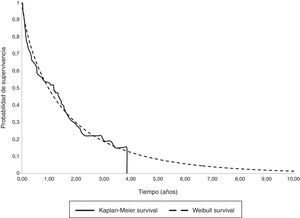 Curva de supervivencia de Kaplan-Meyer y curva de supervivencia de Weibul superpuestas. Kaplan-Meier survival: curva de Kaplan-Meier; Weibull survival: extrapolación de la supervivencia mediante la función de Weibull.