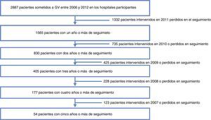 Flujo de pacientes incluidos en el estudio en cada año de seguimiento.