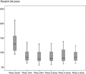 Evolución del peso a lo largo del seguimiento en los pacientes tratados mediante GV en nuestro estudio.