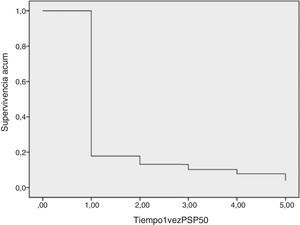 Función de supervivencia en media de covariables. Variable dependiente: tiempo hasta que ocurre PSP>50 por primera vez.