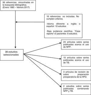 Resultados de la metabúsqueda y artículos incluidos en la revisión, según criterios PRISMA.