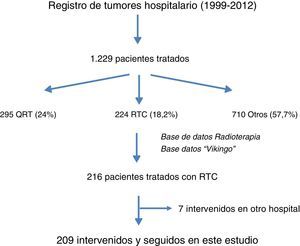 Diagrama de flujo de los pacientes seleccionados para el estudio. QRT: quimiorradioterapia de ciclo largo; RTC: radioterapia de ciclo corto.