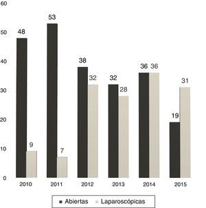 Proporción de hepatectomías laparoscópicas.
