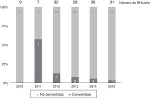 Tasa de conversión. RHL: resección hepática laparoscópica.
