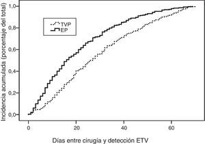 Curva actuarial del porcentaje de pacientes con ETV en función del tiempo trascurrido desde la intervención hasta su diagnóstico y su forma presentación como EP o TVP.