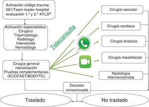 Algoritmo de los pacientes consultados y derivados.