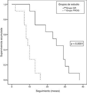 Análisis de supervivencia actuarial tras el tratamiento neoadyuvante y posterior resección por adenocarcinoma de páncreas borderline resectable del Hospital Universitari de Bellvitge (2010-2014). Comparación de las curvas de supervivencia actuarial (curvas de Kaplan-Meier) de los grupos de estudio: grupo GR (grupo resección, 11 pacientes) y grupo PROG (grupo progresión, 11 pacientes), mediante el test de log-rank (p<0,0001).
