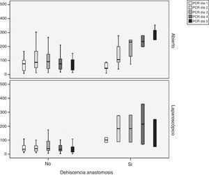 Valores de PCR en abordaje abierto y laparoscópico en función de existencia o no de dehiscencia de anastomosis. Los resultados se expresan como mediana con rango intercuartílico.