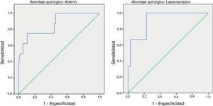 Curvas ROC para PCR el día 4 en abordaje abierto y laparoscópico.
