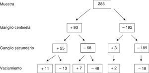 Resultados absolutos de la muestra en relación con la variable dependiente (VAX) y con las variables independientes principales (ganglio centinela y ganglio secundario).