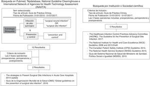 Estrategia de búsqueda y diagrama de flujo de la gestión documental.