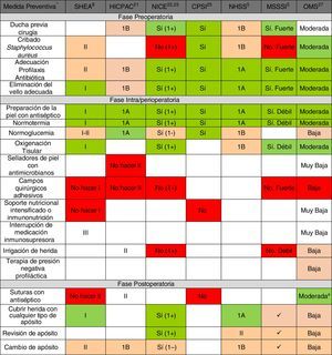 Resumen de los grados de recomendación y calidad de la evidencia, según la revisión de las medidas preventivas de acuerdo con las guías de práctica clínica. CPSI: Canadian Patient Safety Institute; HICPAC: Healthcare Infection Control Practices Advisory Committee. Centre for Disease Control and Prevention; MSSSI: Ministerio de Sanidad, Política Social e Igualdad; NHSS: National Health Service Scotland; NICE: National Institute of Health and Clinical Excellence; OMS: Organización Mundial de la Salud; SHEA: Society for Healthcare Epidemiology of America. a Considerando la baja-moderada calidad de la evidencia y de las comparaciones en los subgrupos de los ensayos clínicos aleatorizados incluidos en los análisis de la meta-regresión, la OMS acordó que la fuerza de la recomendación debería ser condicional. * Los grados de recomendación y de la calidad de la evidencia están descritos en metodología y en la tabla 1. La recomendación de la medida viene marcado por la escala de color, siendo «Sí recomendado» en color «verde», definido como alta calidad de la evidencia para apoyar el uso de cualquier medida; «naranja» definido como moderada calidad de la evidencia para apoyar el uso de cualquier medida o práctica aceptada; color «blanco» definido como insuficiente evidencia para apoyar o no el uso de dicha medida o que el estado de la cuestión aún no está completamente resuelto como para poder dar una recomendación, y la «No recomendación» o color «rojo» está definido como alta calidad de la evidencia de no apoyar el uso de cualquier medida preventiva, porque se ha demostrado que no es necesaria para la prevención de ISQ o que, incluso, puede incrementar el riesgo de ISQ.
