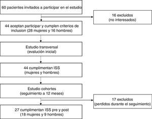 Diagrama de flujo de participantes en el preoperatorio y a los 12 meses de seguimiento.