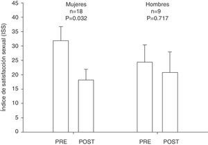 Cambios en el índice de satisfacción sexual (ISS) en pacientes con obesidad severa/mórbida a los 12 meses de seguimiento de la cirugía bariátrica.