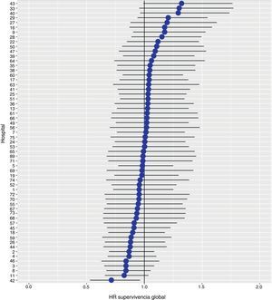 Diferencias de las tasas de supervivencia entre los hospitales estudiados. Los hospitales están representados en el eje vertical con el número de código que tienen en el proyecto. Se muestra el valor del HR para cada hospital.