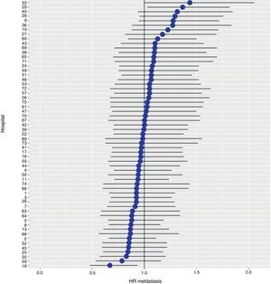 Diferencias de las tasas de metástasis entre los hospitales estudiados. Los hospitales están representados en el eje vertical con el número de código que tienen en el proyecto. Se muestra el valor del HR para cada hospital.