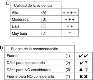 Representación de la calidad de la evidencia (a) y de la fuerza de recomendación (b).