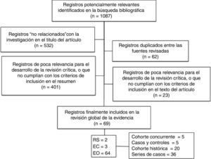 Flujograma de los estudios participantes.EC: ensayos clínicos; EO: estudios observacionales; RS: revisiones sistemáticas.
