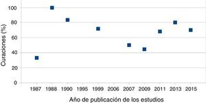 Figura que muestra la relación entre el % de curación de la fístula anal con técnica de colgajo de avance endorrectal en pacientes con enfermedad de Crohn y el año de publicación de la serie.