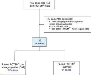Diagrama de flujo de los pacientes del estudio. CAT: coagulopatía aguda traumática; PLT: paciente politraumatizado; ISS: Injury Severity Score.