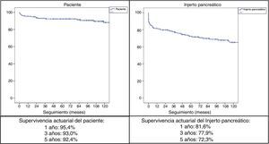 Supervivencia actuarial del paciente y del injerto pancreático a 1, 3 y 5años.