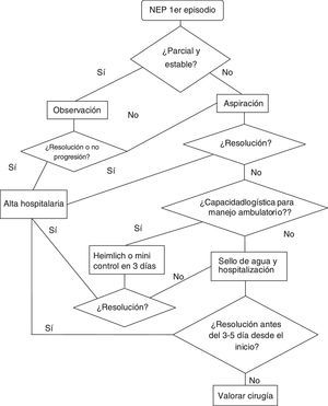 Algoritmo de tratamiento del neumotórax espontáneo primario.