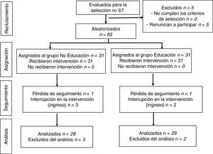 Diagrama de flujo Consort.