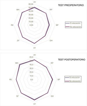 Resultados del test SF-12 pre- y postoperatorio donde no hubo diferencias estadísticamente significativas en las 8 esferas o dimensiones evaluadas. BP: bodily pain; GH: general health; MH: mental health; PF: physical functioning; RE: role limitations—emotional; RP: role limitations—physical; SF: social functioning; VT: vitality.