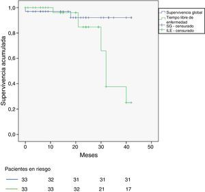 Supervivencia global (SG) y supervivencia libre de enfermedad (SLE) tras cirugía second look más HIPEC.