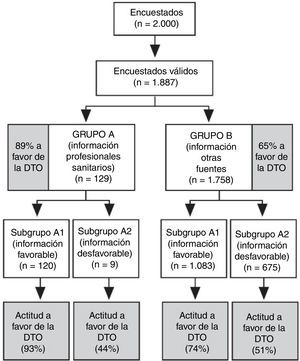 Impacto en la actitud de la población hacia la donación de órganos en función de haber recibido información por profesionales sanitarios o por otras fuentes.