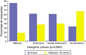 Actitud hacia la donación de los órganos propios al fallecer entre los profesionales de centros sanitarios en función de la categoría laboral.