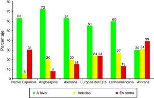 Actitud hacia la donación de los órganos propios al fallecer entre los diferentes grupos poblacionales mayoritarios residentes en España. Datos comparativos de las diferentes bases del Proyecto Colaborativo Internacional Donante.
