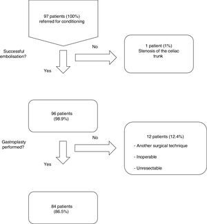 Diagrama de pacientes derivados para acondicionamiento isquémico previo a la gastroplastia.