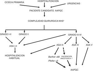 Criterios y circuito de inclusión AAPQC. * Guía preoperatoria del National Institute for Clinical Excellence del NHS (GNICENHS).