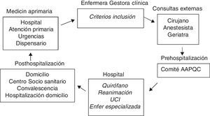 Circuito del proceso de atención integral.