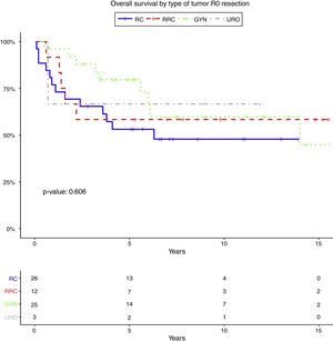 Supervivencia global por tipo de tumor tras R0. GYN: tumores ginecológicos; RC: cáncer de recto; RRC: cáncer rectal recurrente; URO: tumores urológicos.