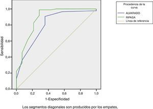 Curva ROC obtenida al calcular los resultados de ambas escalas.