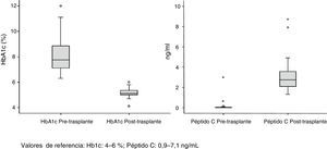 Cambios en las cifras de hemoglobina glicosilada y péptido C, pre y post-trasplante.