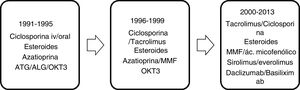 Evolución de la terapia inmunosupresora 1991-2013. ALG: globulina antilinfocito; ATG: globulina antitimocito; MMF: micofenolato de mofetilo; OKT3: anticuerpo monoclonal CD3.