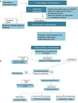 Algoritmo de consenso de la Asociación Española de Coloproctología y de la Sección de Coloproctología de la Asociación Española de Cirujanos. a. Fisura anal aguda. b. Fisura anal crónica.