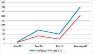 Comparativa de número de tuiteros y número de tuits entre los distintos congresos.