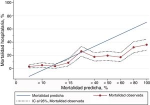 Curvas de calibración e intervalo de confianza del 95% comparando la mortalidad observada con la predicha empleando PS-TRISS.