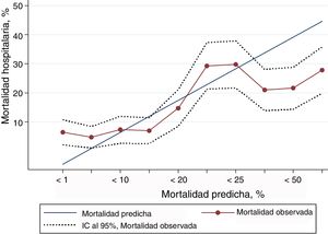 Curvas de calibración e intervalo de confianza del 95% comparando la mortalidad observada con la predicha empleando GTOS.