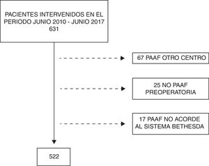 Diagrama de pacientes incluidos en el estudio.
