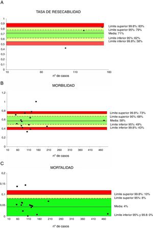 Tasas de resecabilidad (1A), morbilidad (1B) y mortalidad (1C). Cada punto representa un estudio incluido en la tabla 1. Color verde: dentro de los límites estándares con variabilidad debida al azar; color amarillo: zona de alerta pero todavía dentro del intervalo de confianza al 95%; color rojo: sobrepasa el límite del 99,8% y los resultados no se pueden atribuir al azar del proceso analizado.